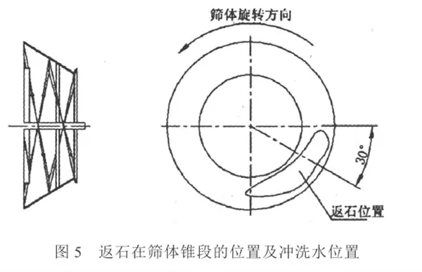 返石在化灰機篩體錐段位置及沖洗水位置圖示.png